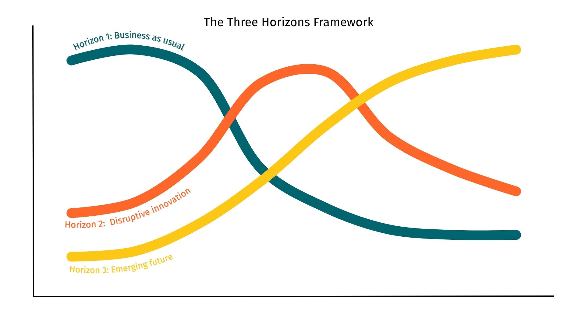 Three horizons v1